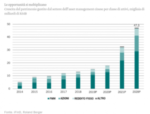 obbligazioni cinesi crescono nel patrimonio gestito dagli attori dell'asset management cinese