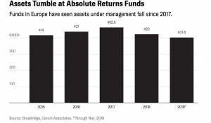 Fondi absolute return in crisi dal 2017 a oggi