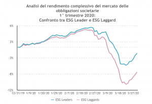 la prova cumulativa dei due portafogli ESG per le obbligazioni societarie