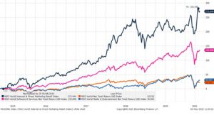 Emergenza Covid-19 ha accelerato la tendenza verso una grande economia digitale di almeno cinque anni : portafogli sono pronti per il futuro digitale?