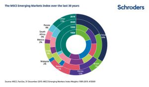Come è cambiato l'indice MSCI dei mercati emergenti negli ultimi 30 anni