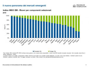 Mercati emergenti: ricavi per componenti selezionai