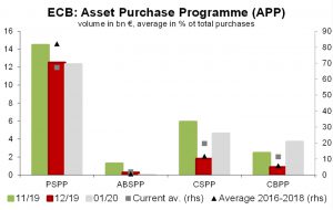 grafico sul QE della Bce 2020