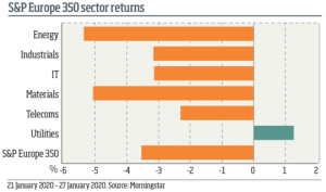 I ritorni da investimento nei titoli quotati nell'S&P Europe 350 divisi per settore di appartenenza