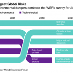 I rischi principali a lungo termine vengono dal clima, secondo il World Economic Forum