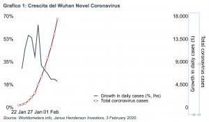 Coronavirus, numero di casi in aumento e impatto sull'economia