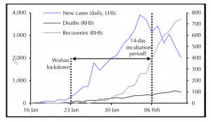 Coronavirus casi e morti in calo