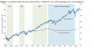 Fed e gli effetti del quantitative easing all'infinito