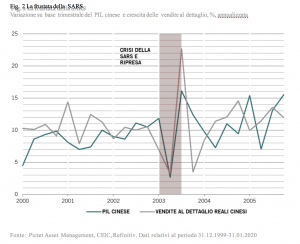 L'impatto della SARS nei consumi e nell'economia: dopo un brusco calo c'è stata una bella ripresa a V
