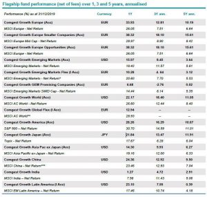 comgest performance fondi 