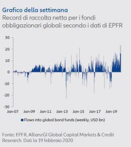 raccolta record fondi obbligazionari inizio 2020
