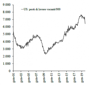 Lavoro, attenti a una ripresa del tasso di disoccupazione Usa