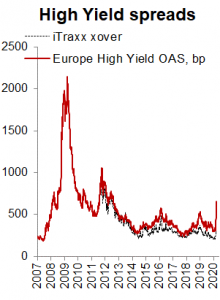 Gli spread dei titoli high yield europei