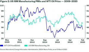 L'andamento e ottimismo dell'industria manifatturiera degli Usa sono legati ai corsi del petrolio