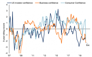 La fiducia degli investitori secondo State Street Global Markets