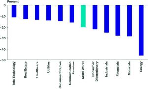 Performance dei settori dell'indice MSCI World