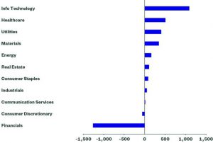 Flussi netti negli ETF settoriali domiciliati in Europa da inizio anno ($m)