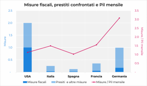 Anche con il QE e con la rimozione temporanea del patto di stabilità, i governi d'Europa si troveranno presto nella condizione di emettere debito per raccogliere le risorse necessarie. 