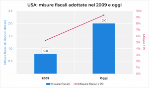 misure fiscali Usa più imponenti di quelle allo studio in Europa