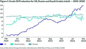 shock petrolifero provocato dalla mossa saudita