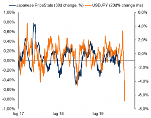 Banca deel Giappone: L'andamento dello yen e il suo impatto sull'inflazione