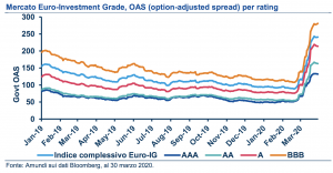 Amundi: sta progressivamente crescendo l'interesse degli investitori per le obbligazioni euro