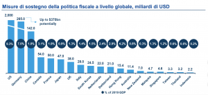 Le misure di sostegno senza precedenti delle autorità mondiali, incluso l'helicopter money in Usa