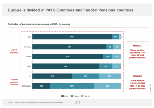 Pensione: le diverse fonti di reddito paese per paese in Europa