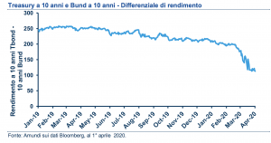 L'andamento dello spread tra Treasury Usa e Bund tedeschi decennali