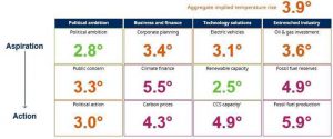 Fonte: Analisi di Schroders su fonti industriali, sulla base dei dati disponibili a fine marzo 2020. 1Carbon capture & storage