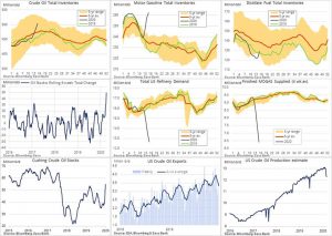 Aumenti da record per le scorte di petrolio e benzina statunitensi