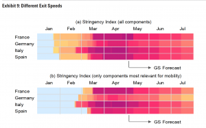In entrambe le tabelle, il blu corrisponde a zero misure di contenimento e la fascia dal giallo al viola denota una crescente severità delle misure di contenimento. Il pannello (a) corrisponde a un indice di rigorosità composto da tutti e nove i componenti ideato dalla Blavatnik School of Government dell'Università di Oxford. Il pannello (b) corrisponde a un indice di rigorosità che consiste nelle misure di rigorosità più rilevanti per la mobilità. In linea con le conclusioni di Goldman Sachs circa la chiusura delle scuole, la perdita di posti di lavoro, la chiusura dei trasporti pubblici (requisiti della politica dello "stay at home" con restrizioni alla circolazione interna).