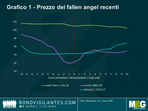 valutazioni di prezzo fallen angels, angeli perduti