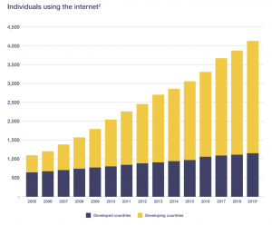 Quante persone usano Internet al mondo, secondo i dati dell'International Telecommunication Union