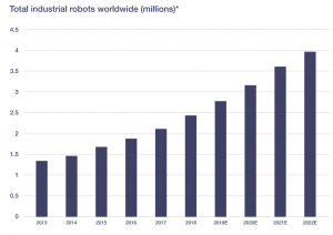 Tecnologie disruptive: il numero di robot utilizzati raggiungerà quasi 4 milioni nel 2022