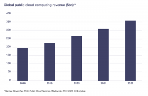 I ricavi complessivi che è in grado di generare il cloud computing (in miliardi di dollari)