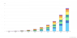 Nel 2010 circolavano nel mondo solo 17.000 auto elettriche: ora superano i 7,2 milioni (dati AIE)