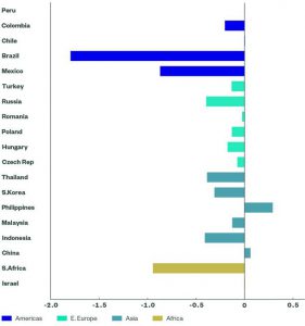 Emergenti: contributi alla performance complessiva dell'indice da inizio anno