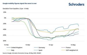 i dati sugli spostamenti di Google suggeriscono che le attività nei posti di lavoro stanno riprendendo, anche se a livelli contenuti.