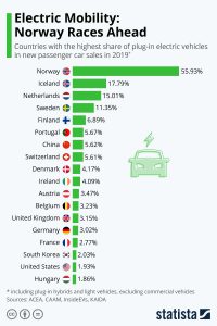 Più della metà delle auto vendute in Norvegia è elettrica o ibrida. In Italia la percentuale non tocca nemmeno l'1%. 