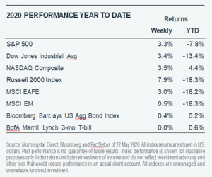 La prova dei principali indici di Borsa mondiali da inizio anno in un contesto di recessione economica