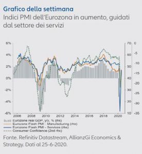 andamento indice PMI Eurozona