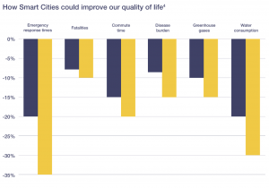 I dati del McKinsey Global Institute sulle Smart Cities mostrano come le nuove soluzioni digitali getteranno le basi per un futuro più vivibile
