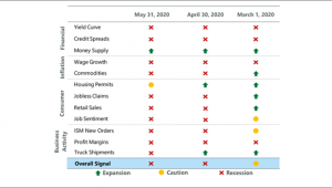 tabella 1 sul rischio di recessione per l'economia Usa