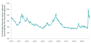 tabella 2 sulla riduzione degli spread High Yield nell'economia Usa
