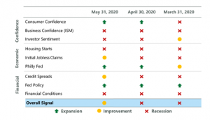tabella 3 - Dashboard della ripresa dell'economia Usa