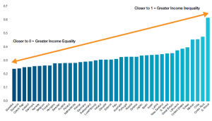 Il coefficiente di Gini – è una misura della disuguaglianza di reddito che condensa la distribuzione complessiva del reddito di un paese in un unico numero compreso tra 0 e 1. Più è elevato il coefficiente, più è elevata la disuguaglianza di reddito. Nel grafico il Sudafrica ha il coefficiente maggiore in assoluto. Tra i paesi avanzati, quello più alto appartiene agli Stati Uniti