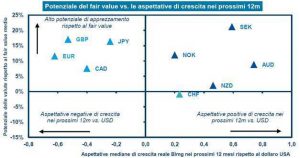 euro fair value