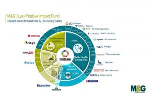 Il fondo di M&G investe in società che non solo forniscono un ritorno economico, ma anche un beneficio sociale