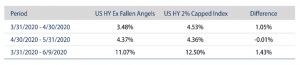 Impatto dei fallen angels sull’indice high-yield